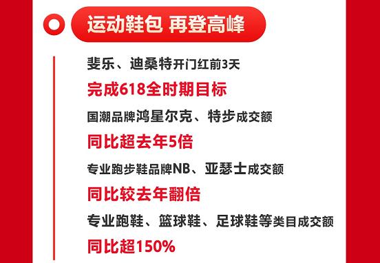 京东新百货运动以专业制胜618 专业跑步、精致露营、居家健身品类受欢迎