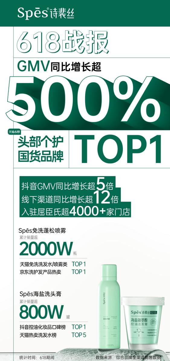 Spes诗裴丝618同比增长超500%，跻身天猫头部个护国货品牌TOP1