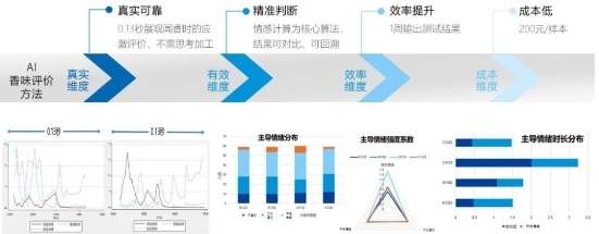 智甄元宇宙|数化智甄与上海高砂鉴臣香料达成合作,AI产品力评价系统强势助力香精研发