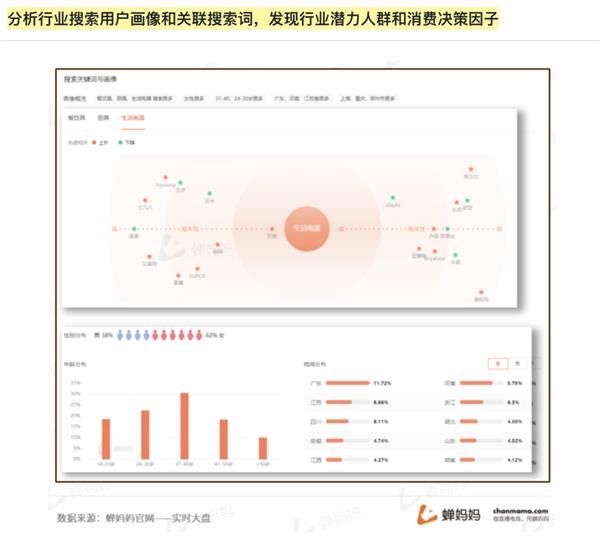  蝉妈妈直播观察：科学奋战618 四大方向拆解品牌增长支点 