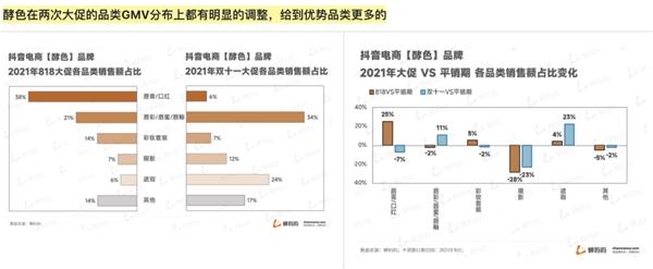  蝉妈妈直播观察：科学奋战618 四大方向拆解品牌增长支点 