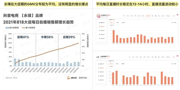  蝉妈妈直播观察：科学奋战618 四大方向拆解品牌增长支点 