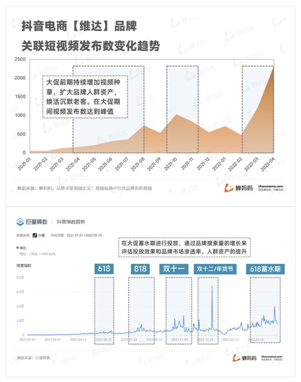  蝉妈妈直播观察：科学奋战618 四大方向拆解品牌增长支点 