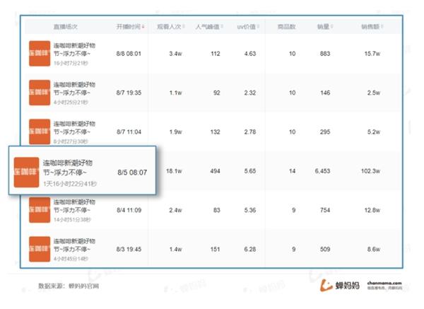  蝉妈妈直播观察：科学奋战618 四大方向拆解品牌增长支点 