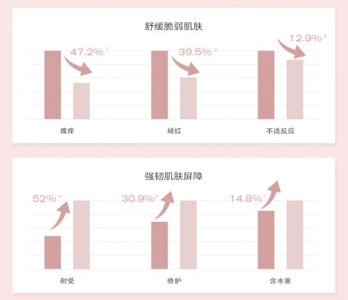 直击敏感肌痛点！PMPM粉盾水乳 内外源修护双管齐下