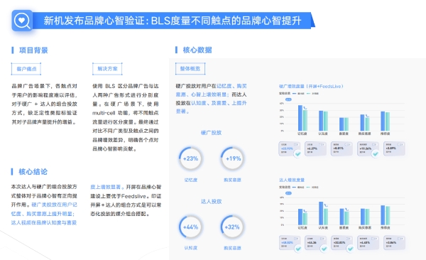 广告带来的心智变化如何科学度量？BLS工具了解一下｜度量 GO LIVE