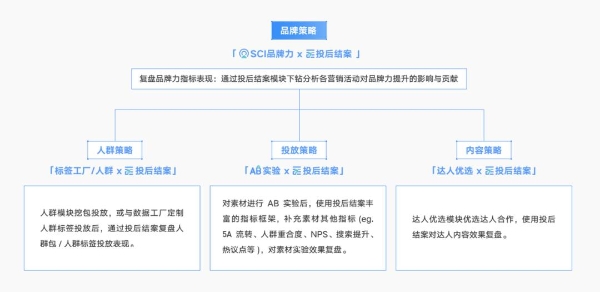 「投后结案」的金刚钻：在复盘中做洞察优化｜度量GO LIVE! 系列文章