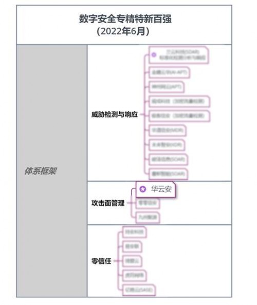 华云安荣膺创新赛道之攻击面收敛赛道领航者，入选2021数字安全「年度创新力十强」