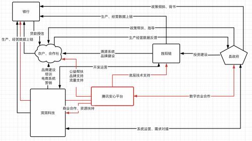 助力“神奇农货”，腾讯安心平台科技+公益打造数字农业新样板