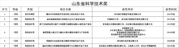 海尔5年斩获6个山东省科学技术一等奖，为行业最多！