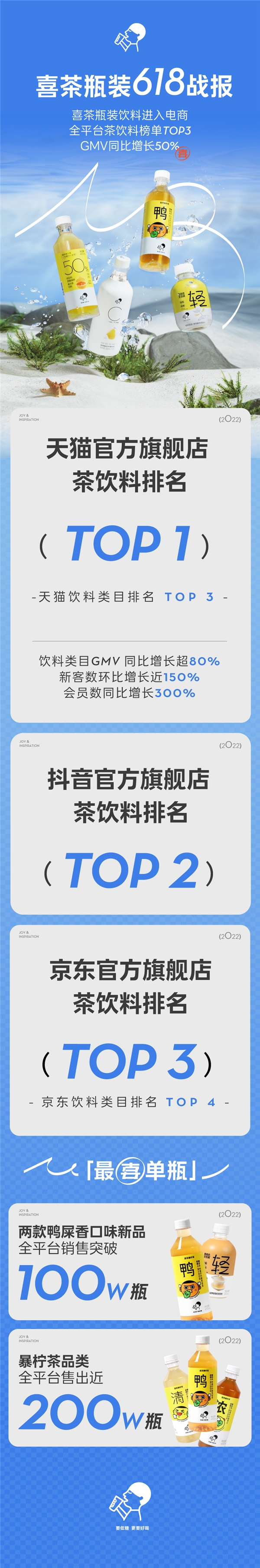 喜茶618斩获天猫茶饮料销售冠军 进入电商全平台茶饮料销售榜前三