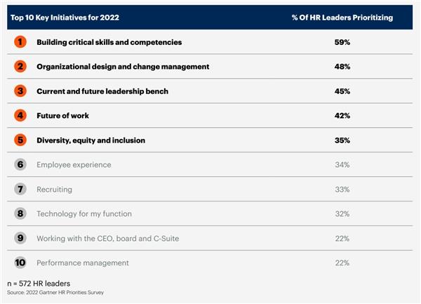 2022, 全球HR Leader都关注什么？