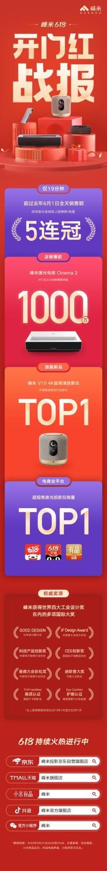 捷报频出 峰米投影用时19分钟创造618活动首日销售额新纪录 