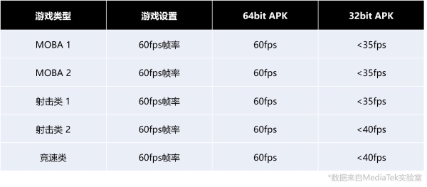 移动游戏生态将正式步入64位时代