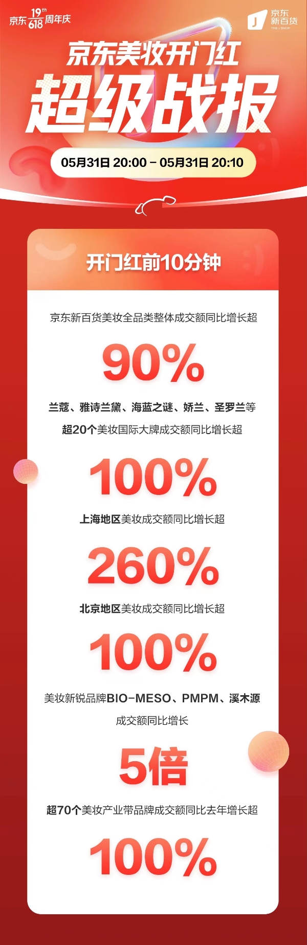 京东新百货618喜迎开门红 兰蔻、雅诗兰黛等超20个美妆国际大牌成交额同比增长超100% 