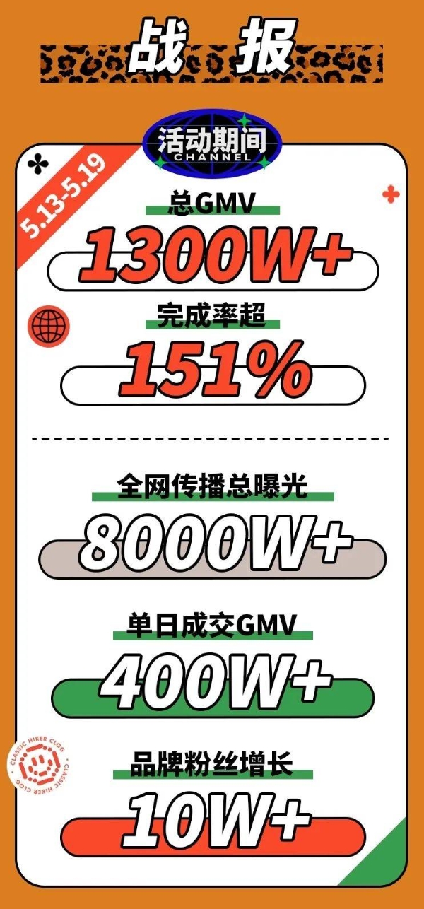 捕捉户外经济风口，“抖in新风潮”助力Crocs打造种草新潮流