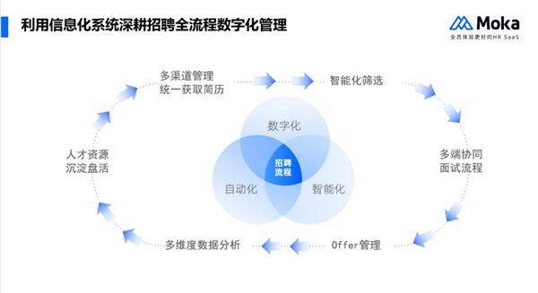  11个案例教你用数据分析洞见招聘全流程！