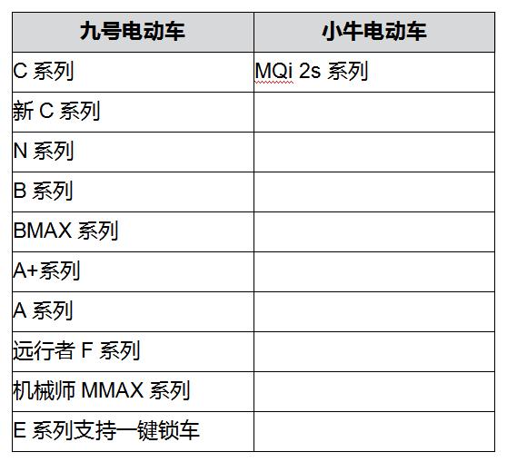 九号电动|你的手机也是车钥匙！九号电动车全系适配OPPO，打造智慧出行新生态