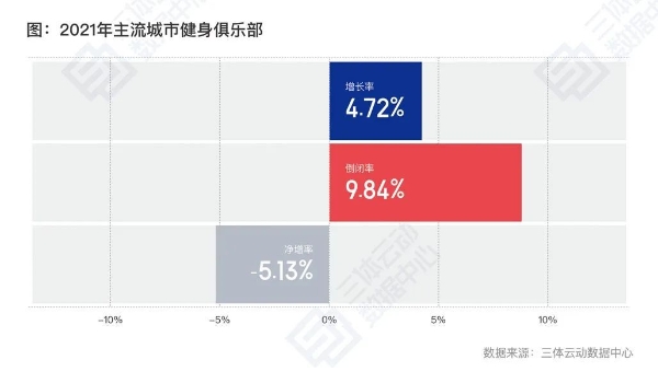  健身会员增至7513万，全国渗透率达5.37%，《2021中国健身行业数据报告》正式发布！