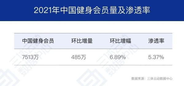  健身会员增至7513万，全国渗透率达5.37%，《2021中国健身行业数据报告》正式发布！