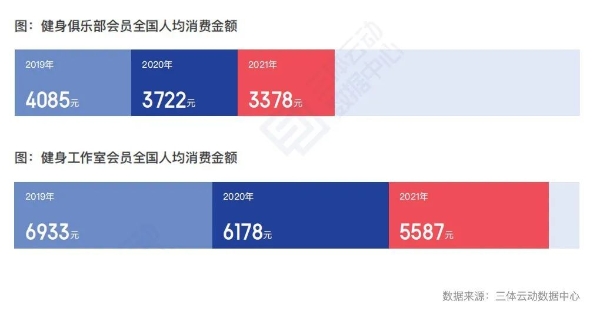  健身会员增至7513万，全国渗透率达5.37%，《2021中国健身行业数据报告》正式发布！