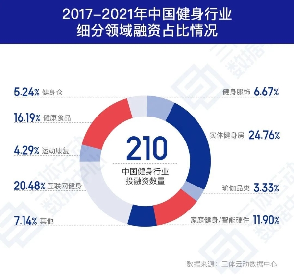  健身会员增至7513万，全国渗透率达5.37%，《2021中国健身行业数据报告》正式发布！