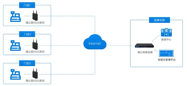  收银机4G高速联网，蒲公英智慧网络助力美妆连锁门店智慧升级