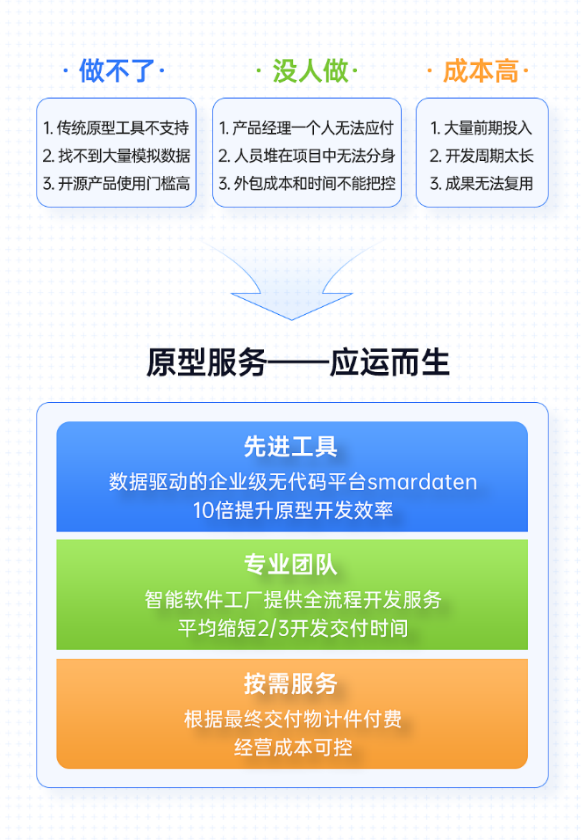  smardaten数智原型曝光，无缝转真实系统成亮点