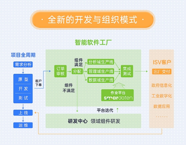  smardaten数智原型曝光，无缝转真实系统成亮点