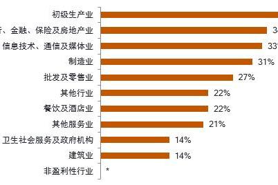万宝盛华发布最新雇佣前景调查报告：深圳上海广州等地2022年Q3雇佣预期趋于下降