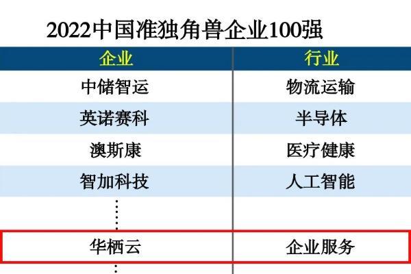 华栖云入选“2022中国准独角兽企业100强”榜单