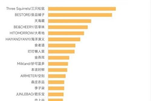 蝉妈妈抖音食品饮料报告：预制菜风口已至 同比增长率达1503%