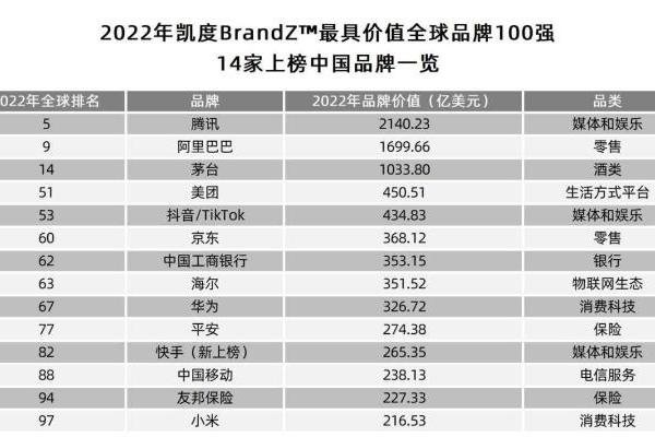 全球品牌百强榜新鲜出炉，这14家中国品牌榜上有名