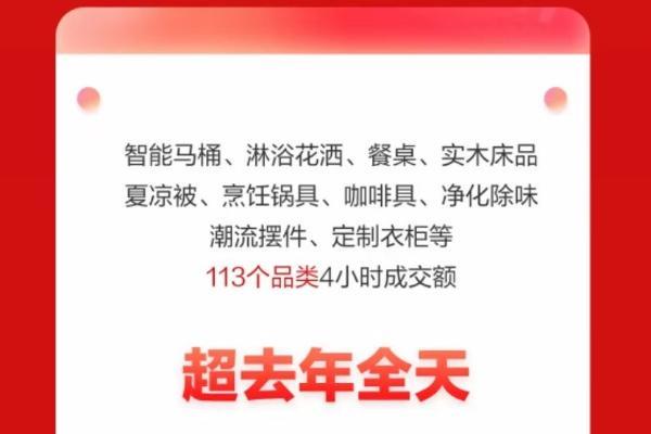 京东居家618高潮开启4小时 装修定制成交额同比提升超14倍