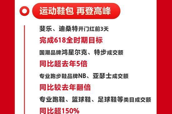 京东新百货运动以专业制胜618 专业跑步、精致露营、居家健身品类受欢迎