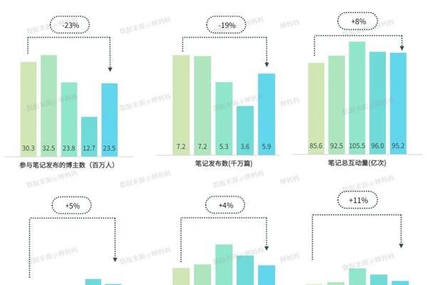 蝉妈妈拆解小红书爆款内容：三个爆文方向 助力创作新增点 