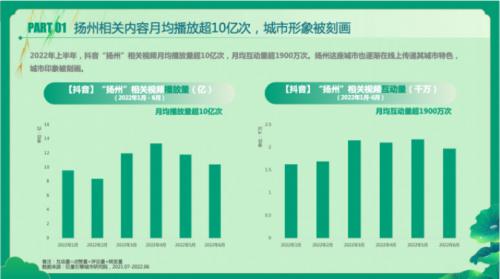 数说扬州：199亿次相关抖音播放量，用户心里的大美扬州