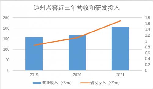 泸州老窖科技研发 助力公司持续发展