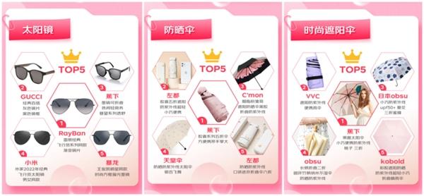 夏日晒不黑秘诀都在这里 京东新百货发布12类防晒好物榜
