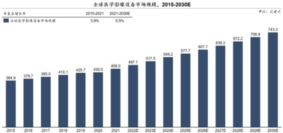 3000亿医学影像赛道爆发，国产龙头集体冲击IPO