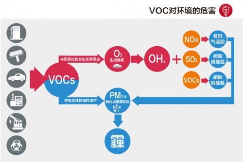 福赛生物解读2022上半年大气环境变化，VOCs治理依然是破局关键