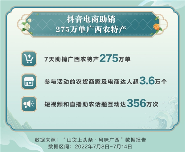 抖音电商“山货上头条”深入广西助农：新农人和农货商家数量同比增长183%