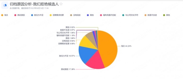 Moka BI 打配合，用人部门也能“下场招聘”！