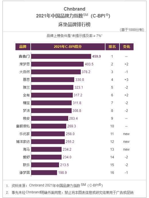 中国成最大软体家具生产国，谁将领跑？