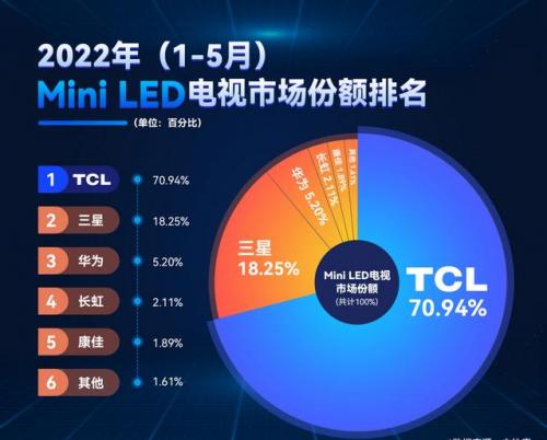 TCL Mini LED电视拿下市场份额第一！Mini LED技术为什么受欢迎？
