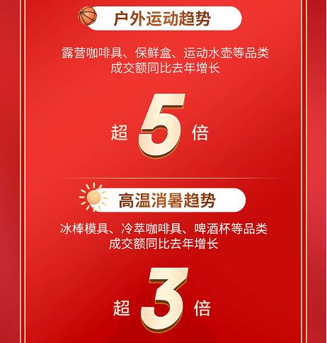 京东新百货“吃喝有具”超品日收官 高颜值、降温消暑、户外运动成夏日厨具消费新趋势