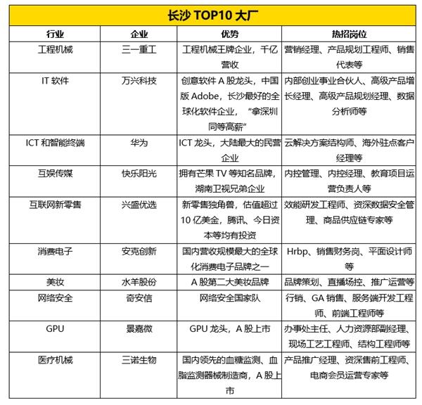 最宜居城市长沙有哪些大厂机会？ 华为万兴科技快乐阳光等热招全球英才