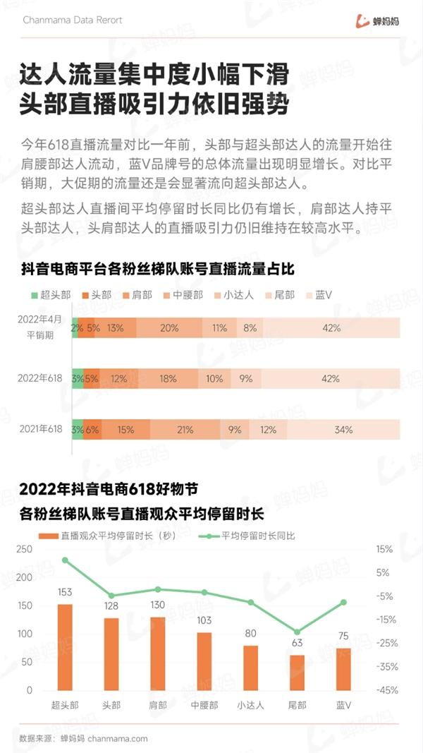 抖音618大促报告出炉：大盘同比增幅近100% 蝉妈妈解读行业趋势