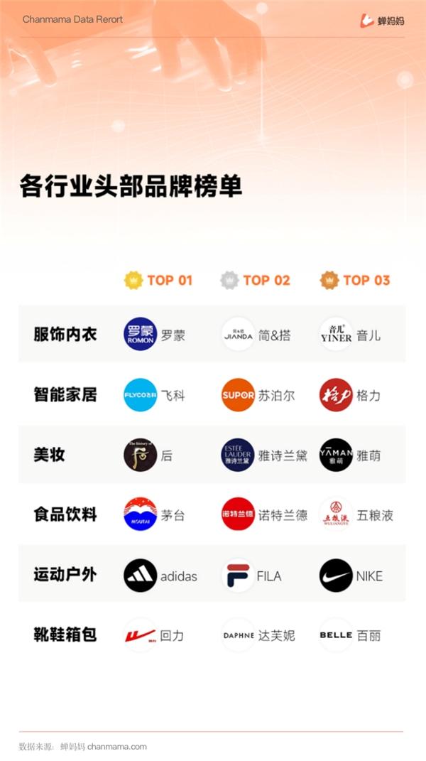 抖音618大促报告出炉：大盘同比增幅近100% 蝉妈妈解读行业趋势