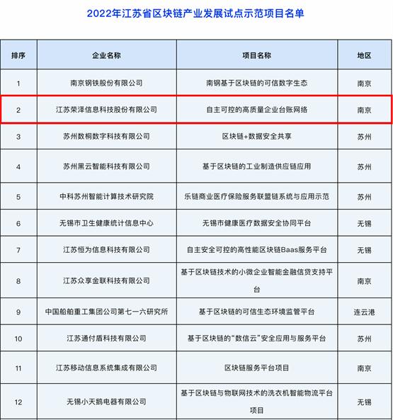 荣泽科技成功入选2022年江苏省区块链产业发展试点示范项目名单！